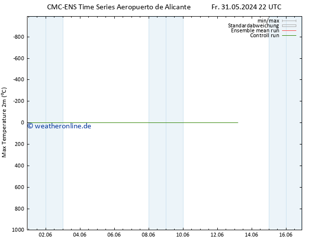 Höchstwerte (2m) CMC TS Sa 01.06.2024 10 UTC