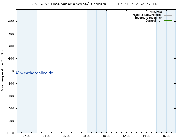 Höchstwerte (2m) CMC TS Do 06.06.2024 22 UTC