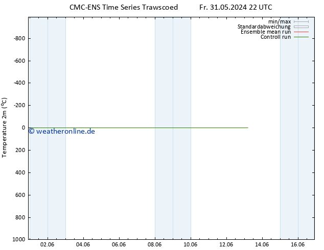 Temperaturkarte (2m) CMC TS Di 04.06.2024 22 UTC