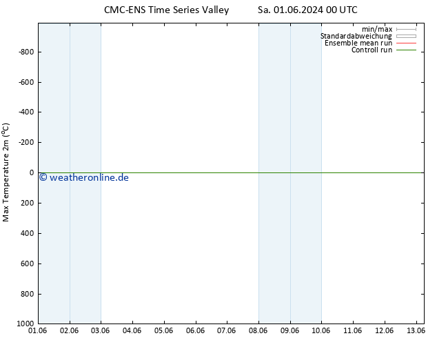Höchstwerte (2m) CMC TS So 09.06.2024 00 UTC
