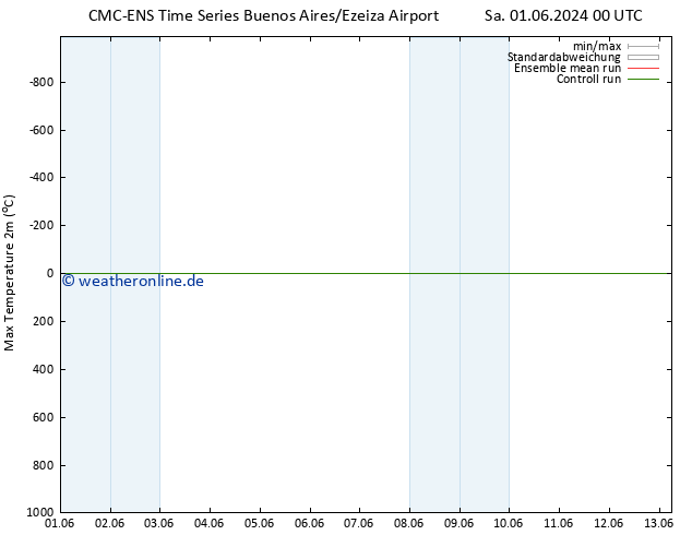 Höchstwerte (2m) CMC TS Sa 01.06.2024 00 UTC