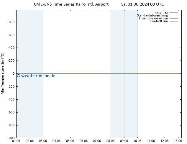 Tiefstwerte (2m) CMC TS Sa 08.06.2024 06 UTC
