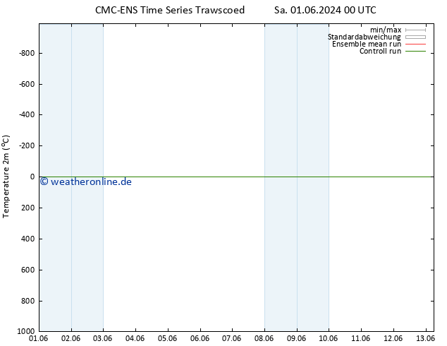 Temperaturkarte (2m) CMC TS Mo 10.06.2024 00 UTC