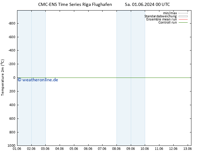 Temperaturkarte (2m) CMC TS Do 06.06.2024 00 UTC