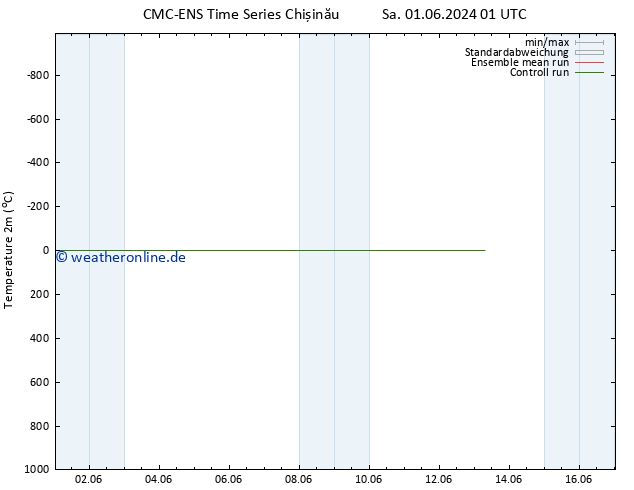 Temperaturkarte (2m) CMC TS So 09.06.2024 01 UTC