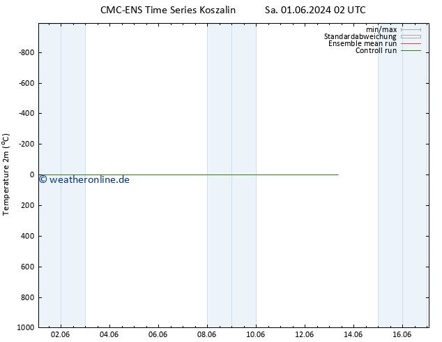 Temperaturkarte (2m) CMC TS So 09.06.2024 02 UTC
