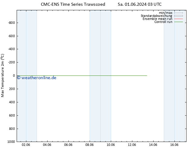 Höchstwerte (2m) CMC TS Sa 01.06.2024 09 UTC