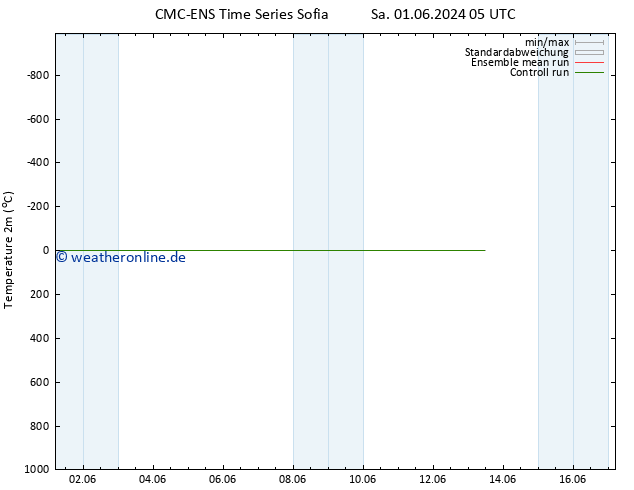 Temperaturkarte (2m) CMC TS Sa 01.06.2024 11 UTC