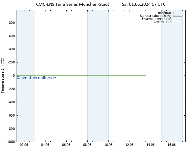 Temperaturkarte (2m) CMC TS Sa 01.06.2024 07 UTC