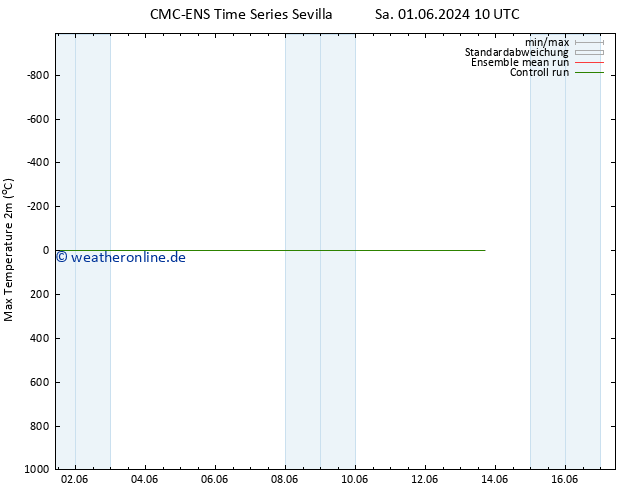 Höchstwerte (2m) CMC TS Sa 01.06.2024 10 UTC