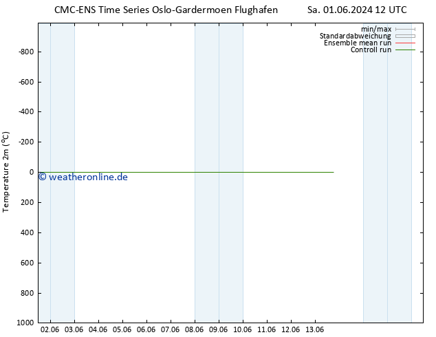Temperaturkarte (2m) CMC TS Do 06.06.2024 06 UTC
