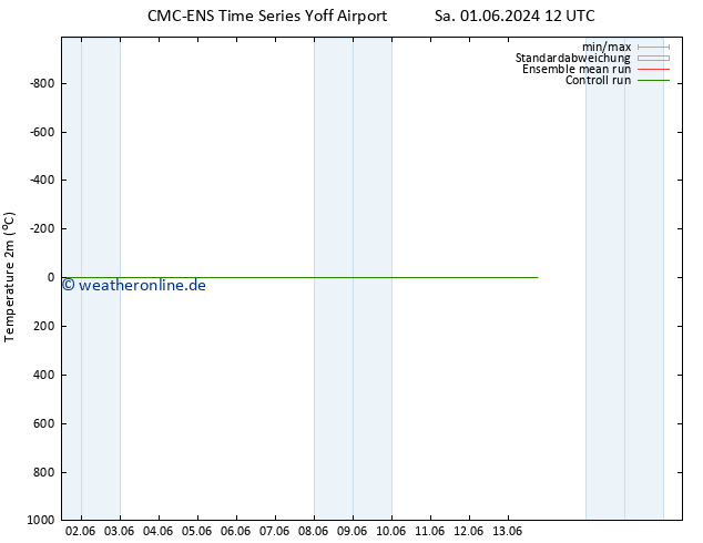 Temperaturkarte (2m) CMC TS Mo 03.06.2024 06 UTC