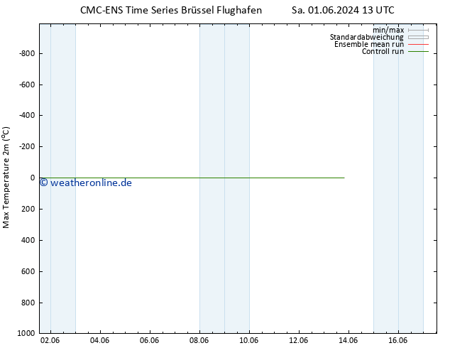 Höchstwerte (2m) CMC TS Di 11.06.2024 13 UTC