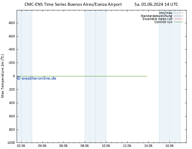 Höchstwerte (2m) CMC TS Do 06.06.2024 20 UTC