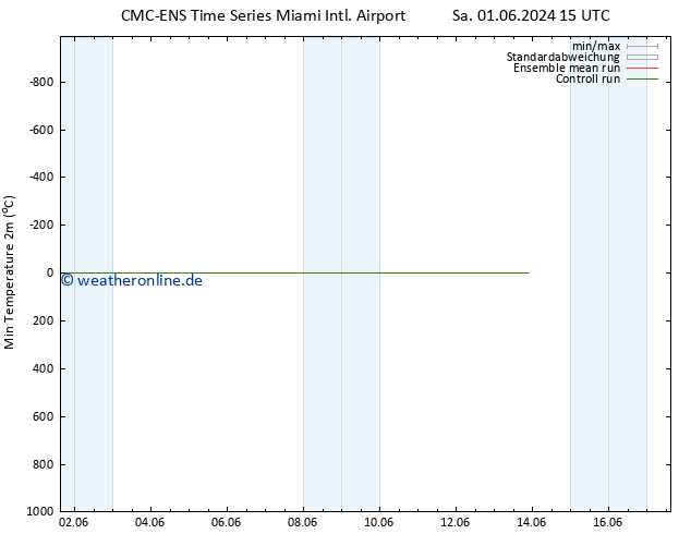 Tiefstwerte (2m) CMC TS So 02.06.2024 15 UTC