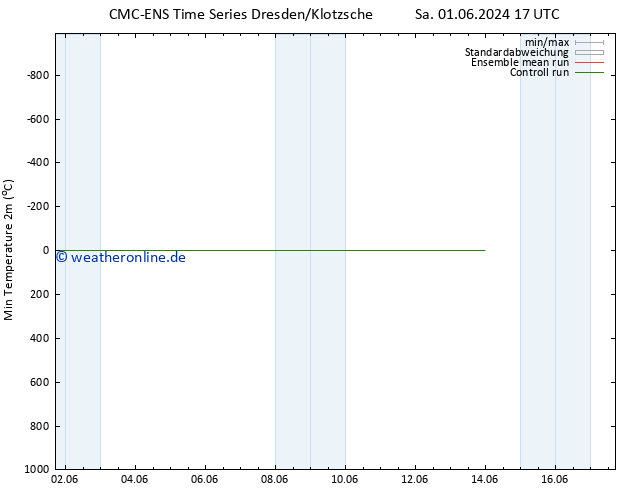 Tiefstwerte (2m) CMC TS Sa 08.06.2024 23 UTC