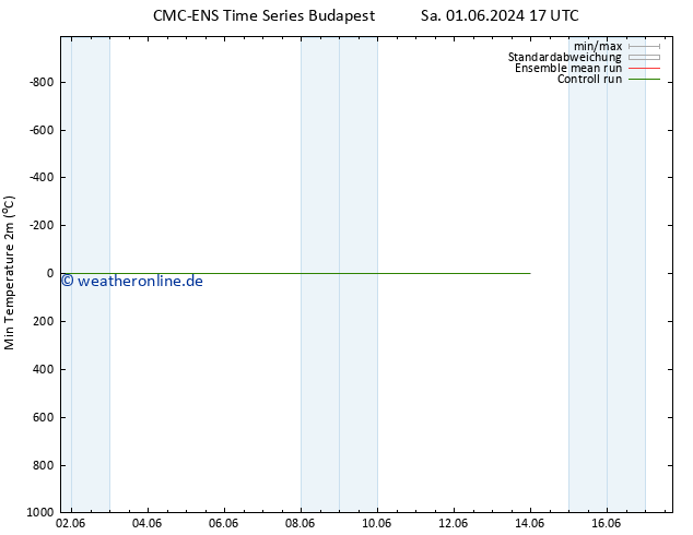 Tiefstwerte (2m) CMC TS Fr 07.06.2024 17 UTC