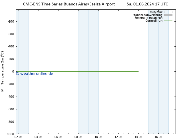 Tiefstwerte (2m) CMC TS Do 13.06.2024 23 UTC