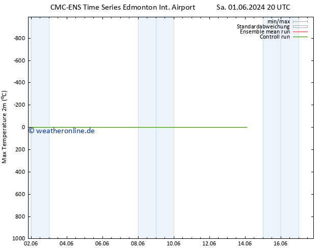 Höchstwerte (2m) CMC TS Sa 08.06.2024 14 UTC