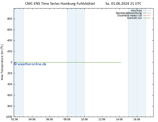 Höchstwerte (2m) CMC TS Fr 14.06.2024 03 UTC