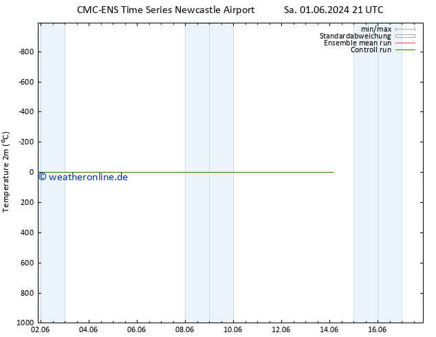 Temperaturkarte (2m) CMC TS Di 04.06.2024 09 UTC