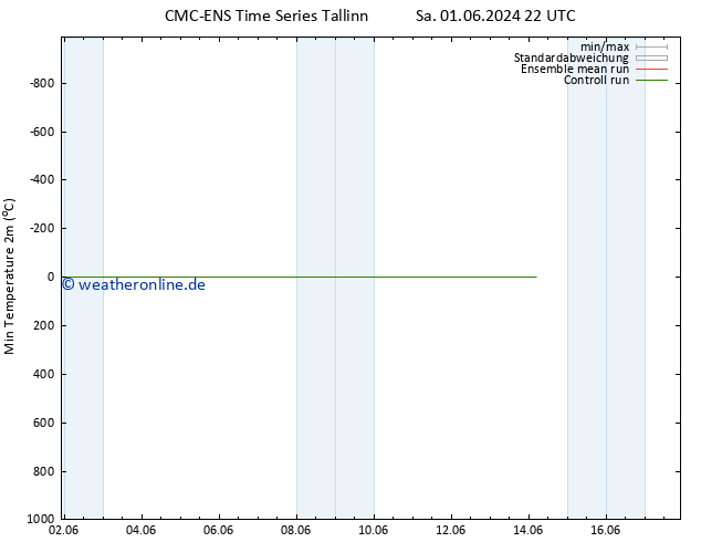 Tiefstwerte (2m) CMC TS Mo 03.06.2024 22 UTC