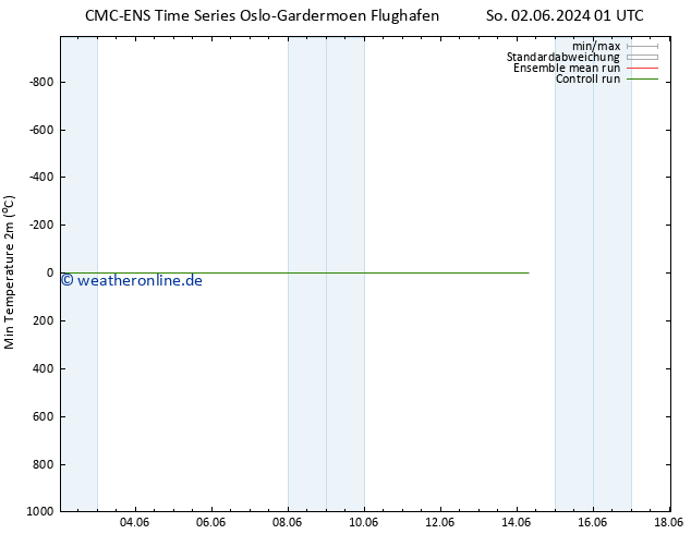 Tiefstwerte (2m) CMC TS So 02.06.2024 13 UTC