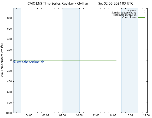 Höchstwerte (2m) CMC TS Mo 03.06.2024 03 UTC