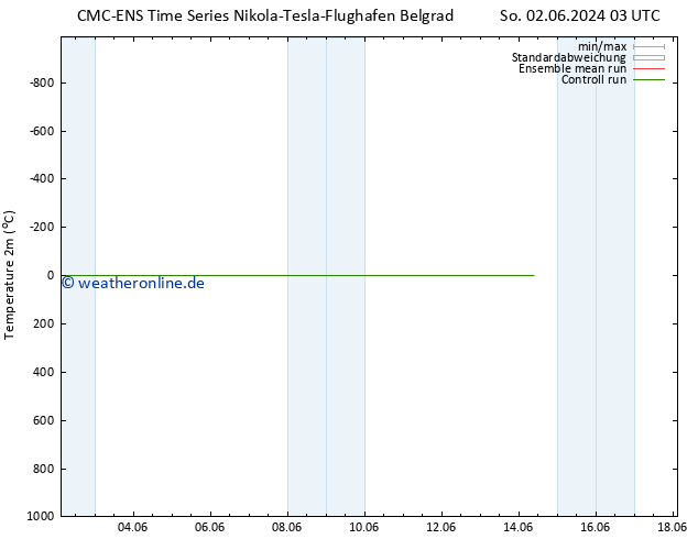 Temperaturkarte (2m) CMC TS Fr 14.06.2024 09 UTC