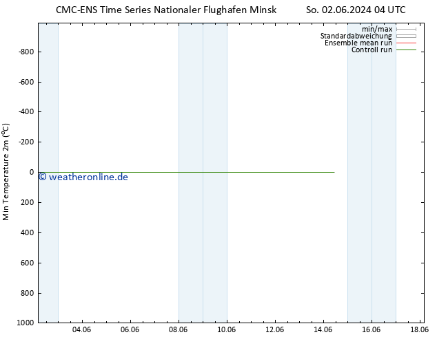 Tiefstwerte (2m) CMC TS Sa 08.06.2024 04 UTC