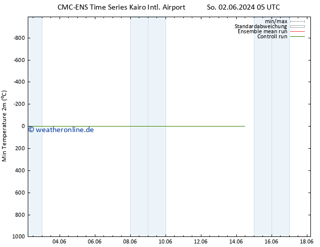 Tiefstwerte (2m) CMC TS Mo 03.06.2024 11 UTC