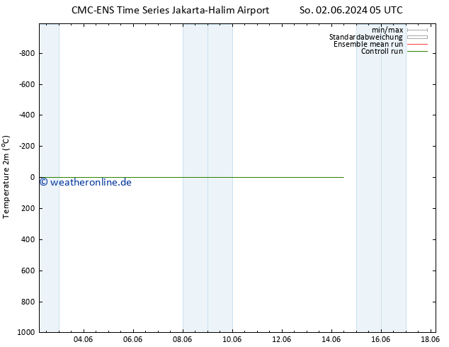 Temperaturkarte (2m) CMC TS Mi 12.06.2024 05 UTC