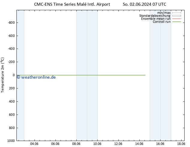 Temperaturkarte (2m) CMC TS Mi 12.06.2024 07 UTC