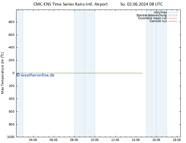 Höchstwerte (2m) CMC TS Mo 03.06.2024 14 UTC