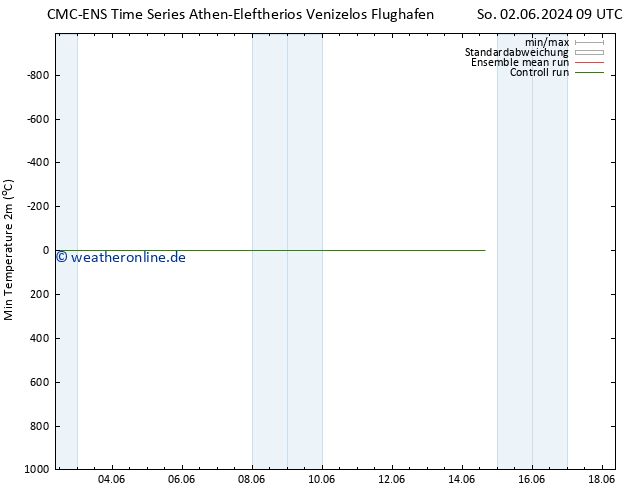 Tiefstwerte (2m) CMC TS Di 04.06.2024 21 UTC