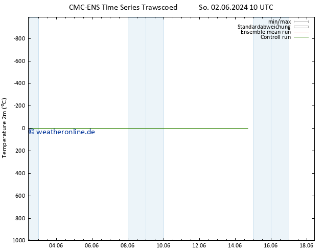 Temperaturkarte (2m) CMC TS So 02.06.2024 22 UTC