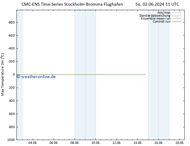 Höchstwerte (2m) CMC TS So 02.06.2024 11 UTC