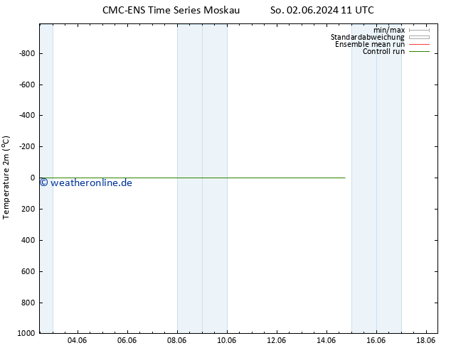 Temperaturkarte (2m) CMC TS Mi 12.06.2024 11 UTC