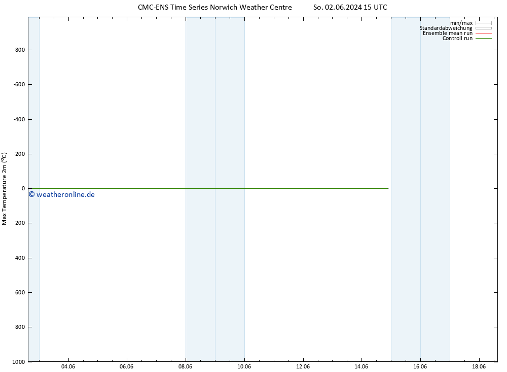 Höchstwerte (2m) CMC TS So 02.06.2024 15 UTC