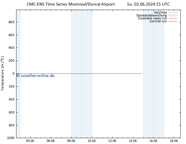 Temperaturkarte (2m) CMC TS Di 04.06.2024 03 UTC