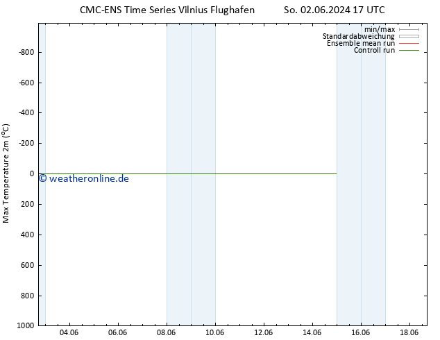 Höchstwerte (2m) CMC TS Mi 05.06.2024 17 UTC