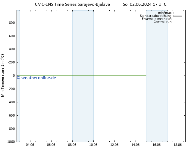 Tiefstwerte (2m) CMC TS Di 11.06.2024 17 UTC