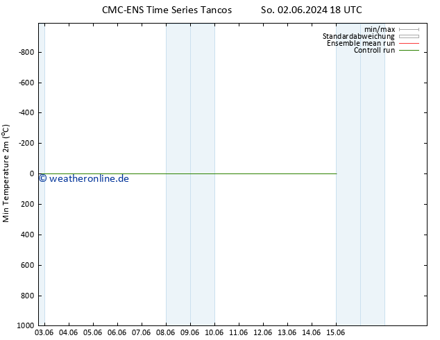 Tiefstwerte (2m) CMC TS Di 11.06.2024 18 UTC