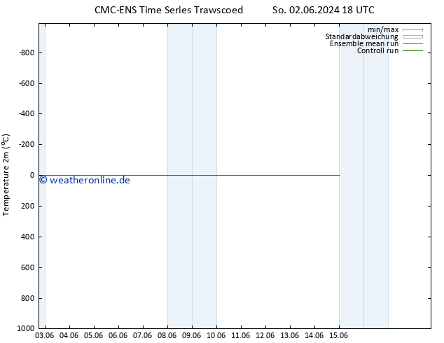 Temperaturkarte (2m) CMC TS Mo 03.06.2024 18 UTC