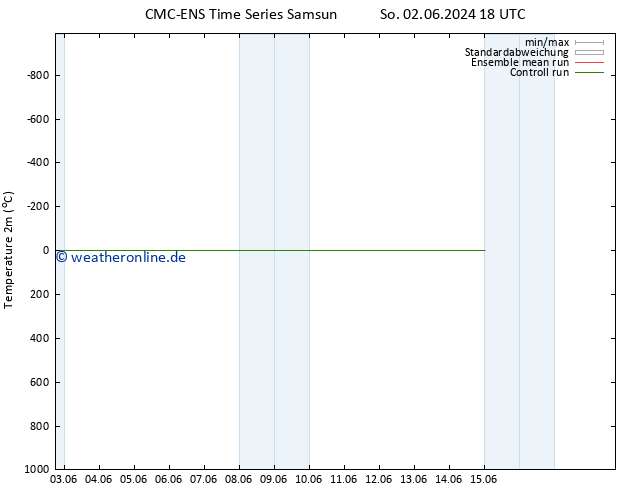 Temperaturkarte (2m) CMC TS Mo 03.06.2024 18 UTC