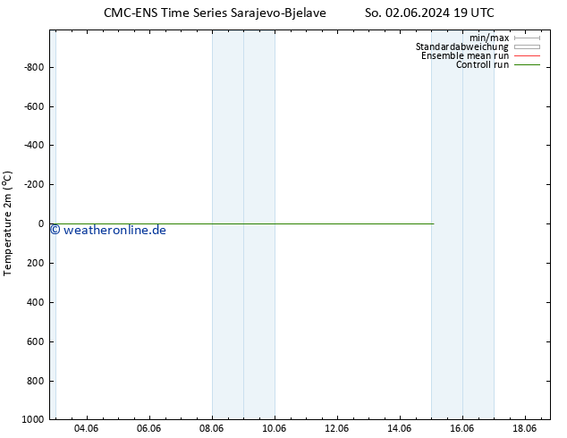 Temperaturkarte (2m) CMC TS Di 04.06.2024 19 UTC