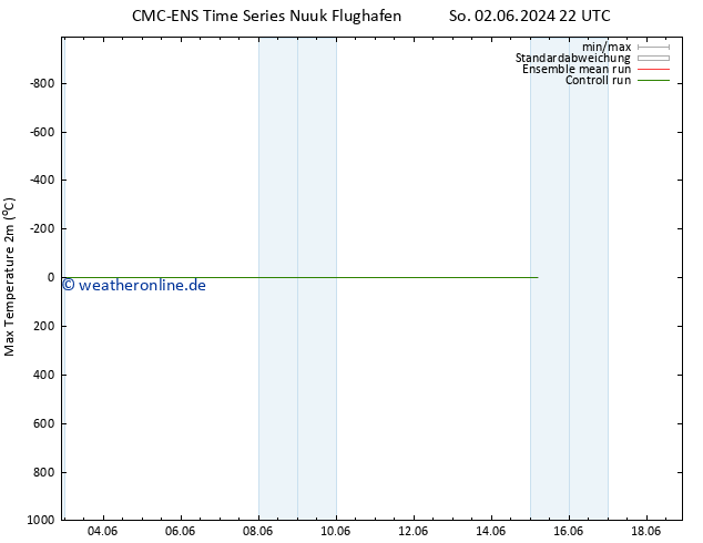 Höchstwerte (2m) CMC TS Mo 03.06.2024 22 UTC