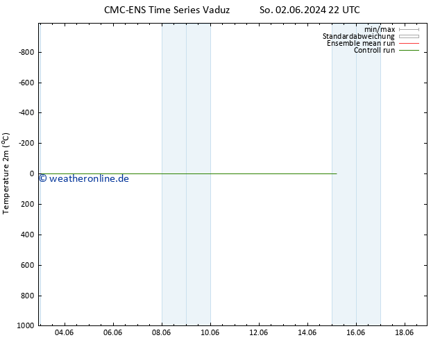 Temperaturkarte (2m) CMC TS Mo 03.06.2024 22 UTC