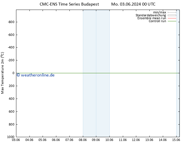 Höchstwerte (2m) CMC TS Di 04.06.2024 00 UTC