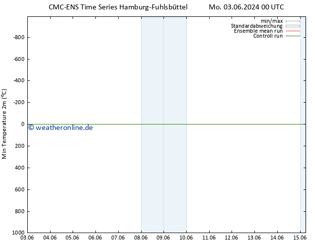 Tiefstwerte (2m) CMC TS Mo 03.06.2024 06 UTC
